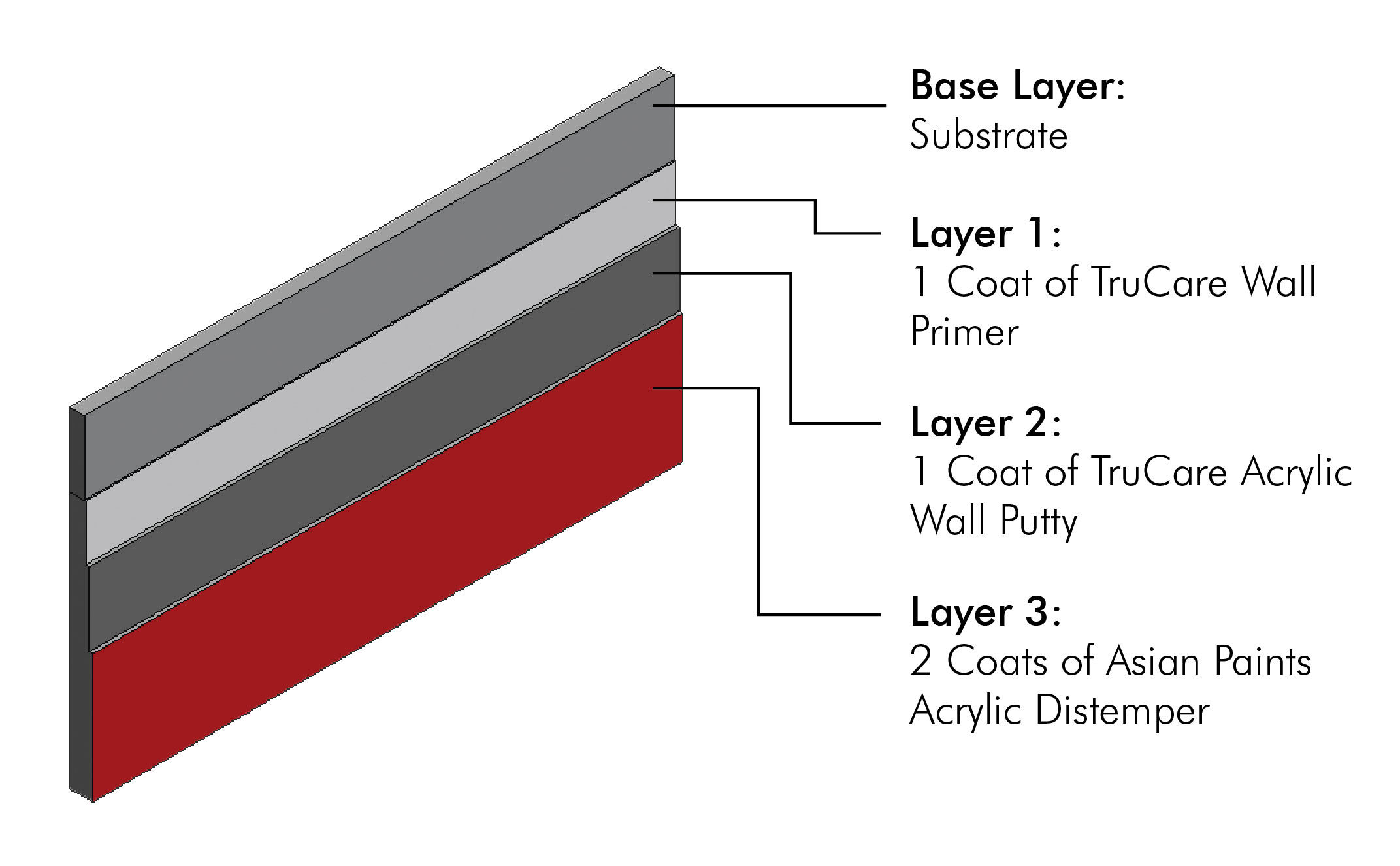 /content/dam/ap-bn-revamp/professionals/images/system-layer-image/Asian Paints Acrylic Distemper System.jpg