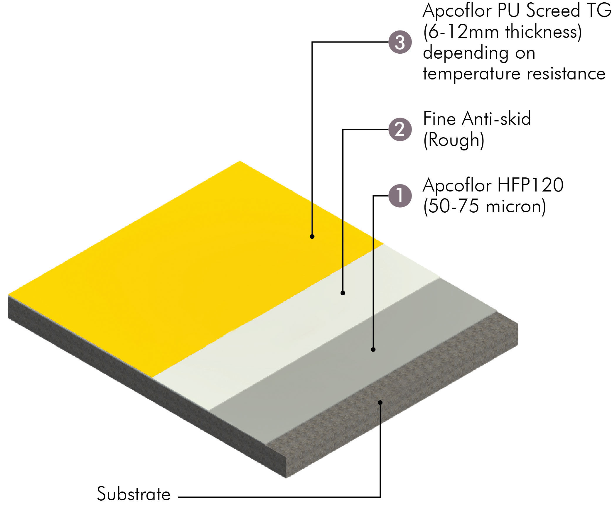 /content/dam/professionals/images/system/PU Screed TG Anti Skid System (Apcoflor PU Screed TG).jpg